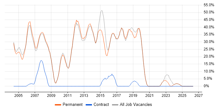 Developer job vacancy trend in Wetherby