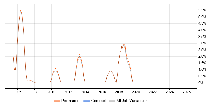 Development Manager job vacancy trend in Wetherby