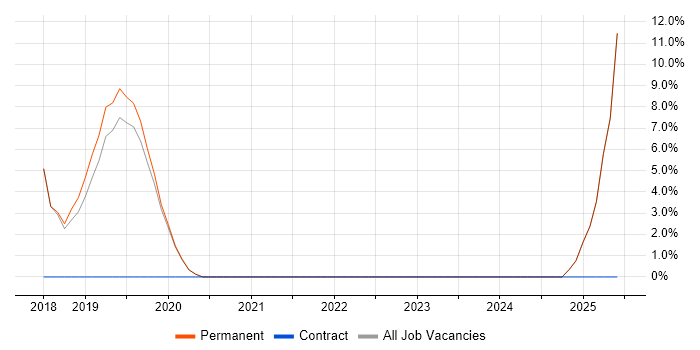 Job vacancy trend for DevOps in Wetherby Job vacancy trend for DevOps in Wetherby