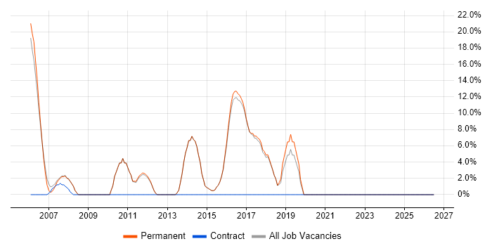 .NET Software Developer job vacancy trend in Wetherby