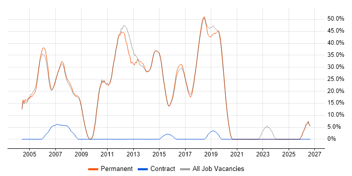 .NET job vacancy trend in Wetherby