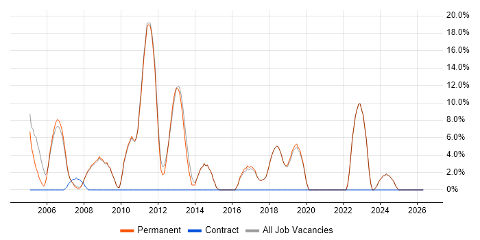 E-Commerce job vacancy trend in Wetherby