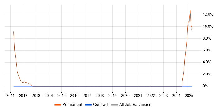 Job vacancy trend for Electronics in Wetherby
