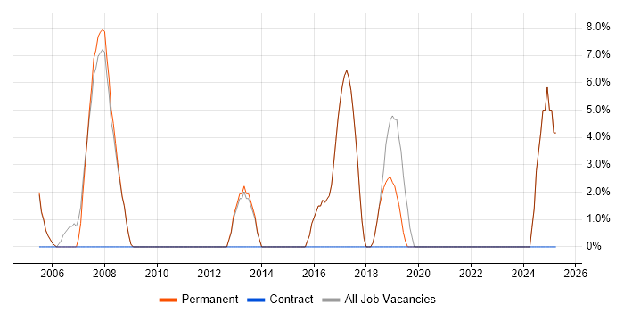 Job vacancy trend for Enterprise Software in Wetherby