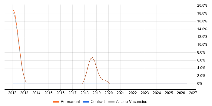 Entity Framework job vacancy trend in Wetherby
