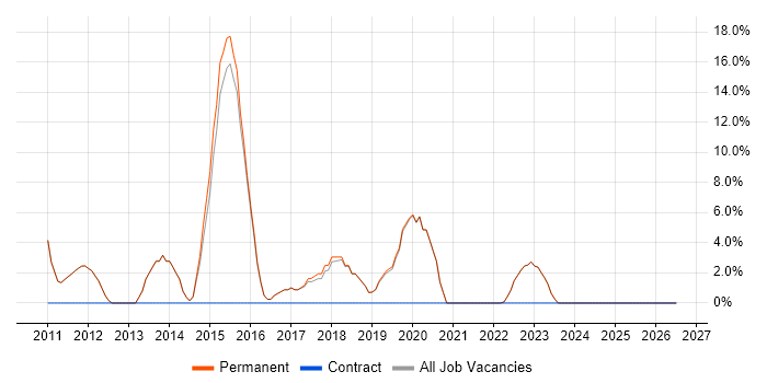 Front End Development job vacancy trend in Wetherby