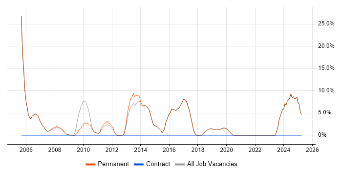 Job vacancy trend for IT Support in Wetherby