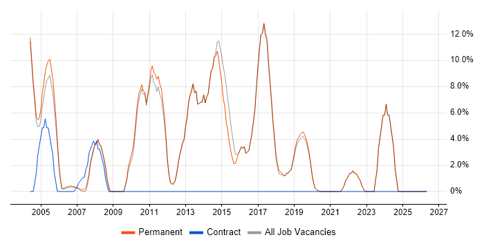 Linux job vacancy trend in Wetherby