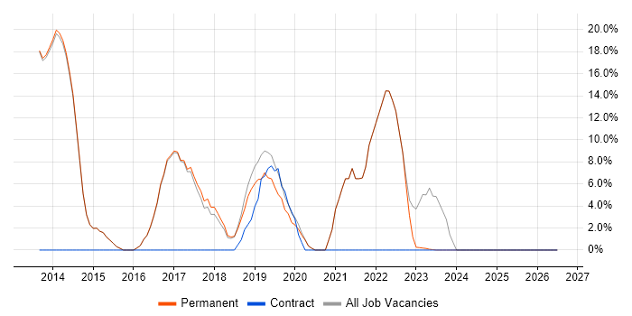 Microsoft 365 job vacancy trend in Wetherby