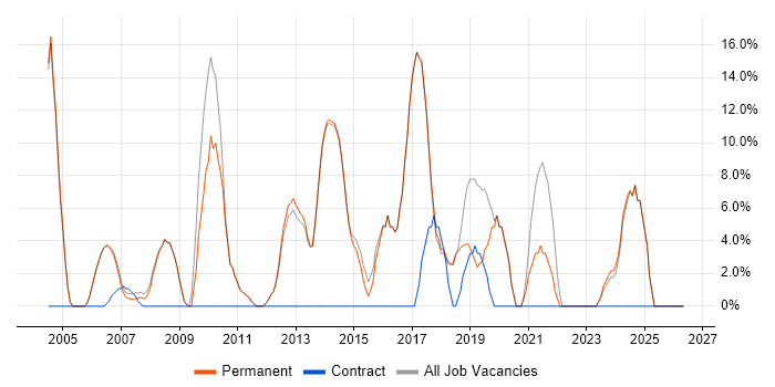 Microsoft Office job vacancy trend in Wetherby