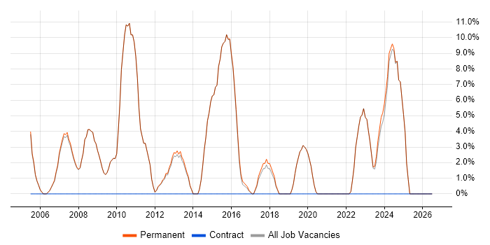 Organisational Skills job vacancy trend in Wetherby