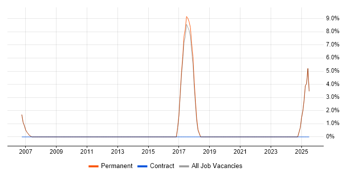 Job vacancy trend for People Management in Wetherby