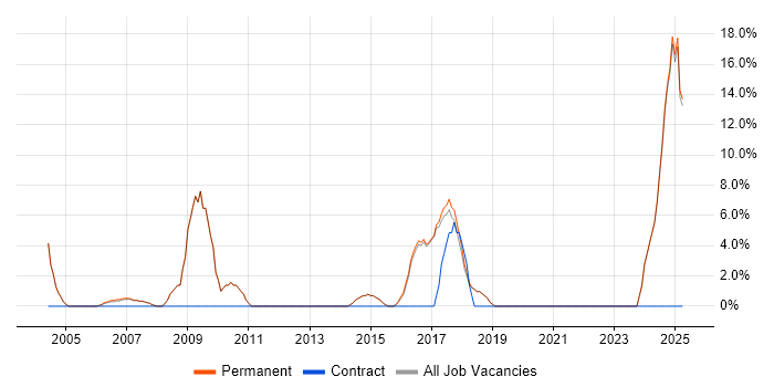 Job vacancy trend for Presentation Skills in Wetherby