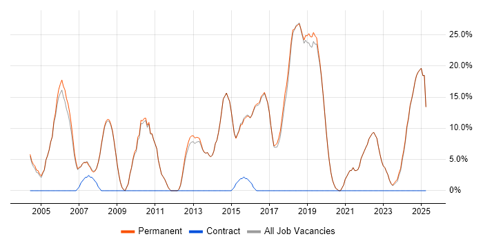 Job vacancy trend for Problem-Solving in Wetherby