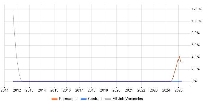 Job vacancy trend for Product Manager in Wetherby