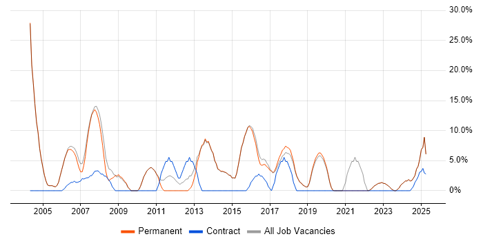 Job vacancy trend for Project Management in Wetherby
