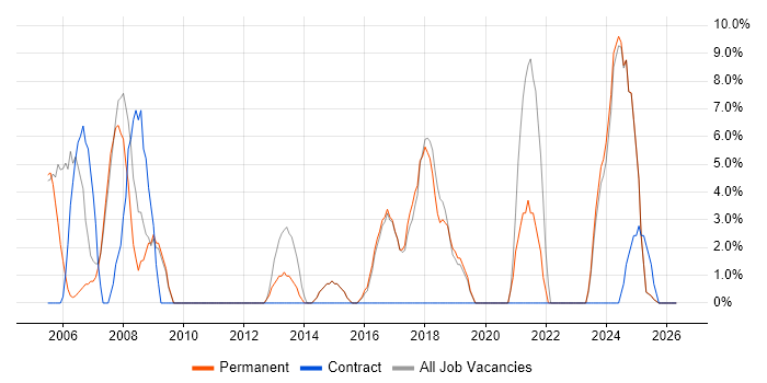 Project Manager job vacancy trend in Wetherby
