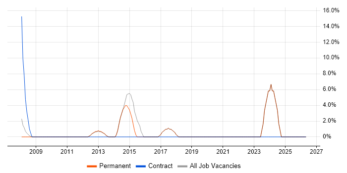 Red Hat Enterprise Linux job vacancy trend in Wetherby