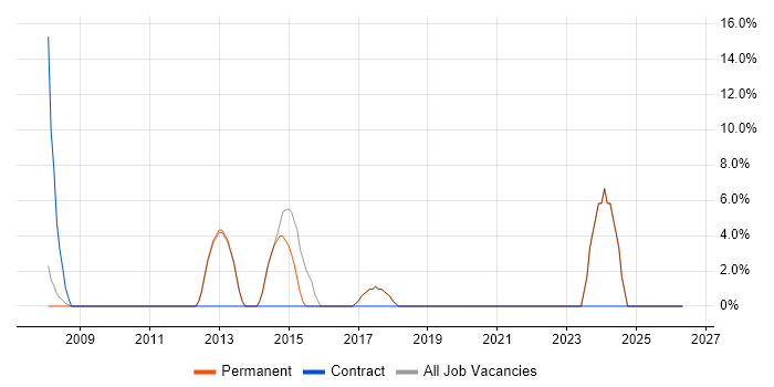 Red Hat job vacancy trend in Wetherby