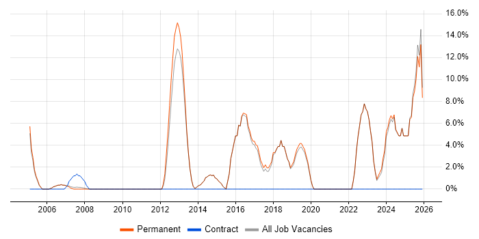 Retail job vacancy trend in Wetherby