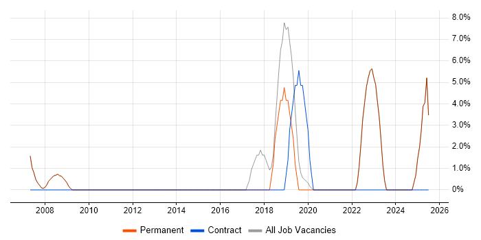 Job vacancy trend for Roadmaps in Wetherby