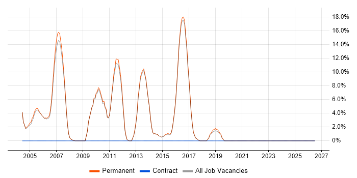 SDLC job vacancy trend in Wetherby