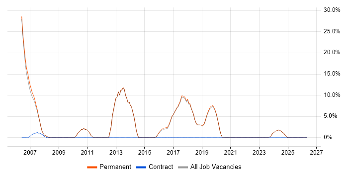 Senior Developer job vacancy trend in Wetherby