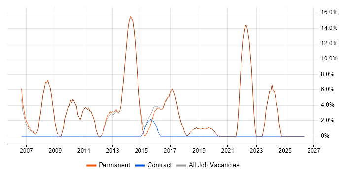 SLA job vacancy trend in Wetherby
