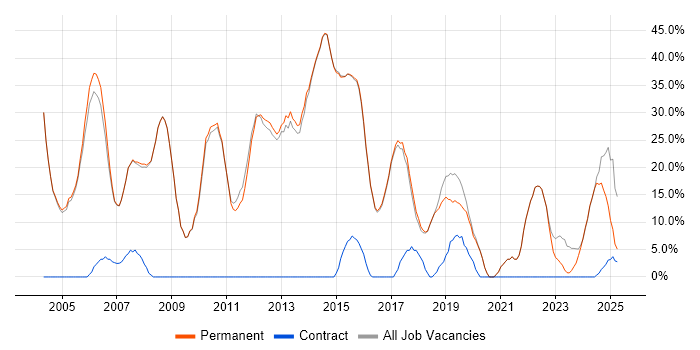 Job vacancy trend for Social Skills in Wetherby