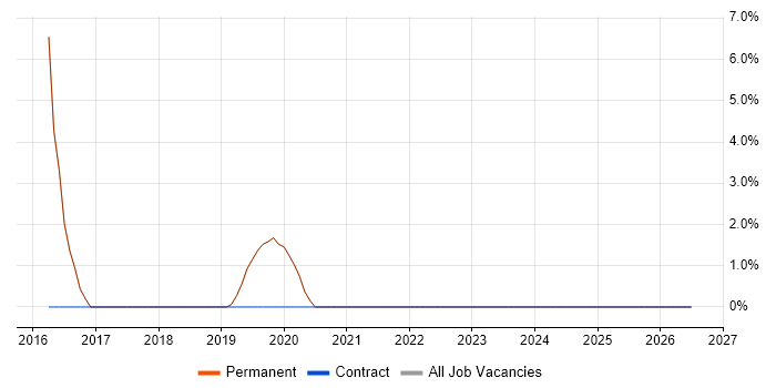 Software Deployment job vacancy trend in Wetherby