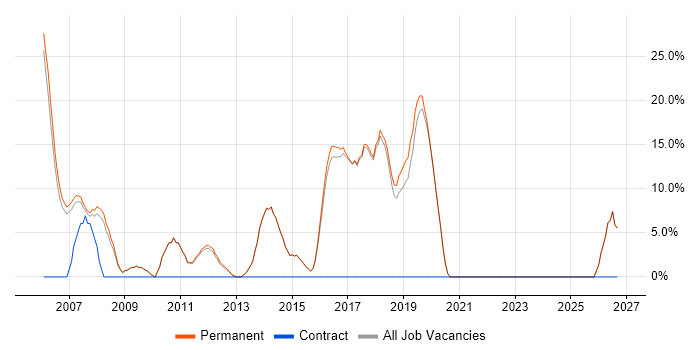 Software Developer job vacancy trend in Wetherby