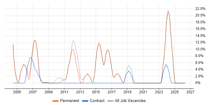 Software Engineer job vacancy trend in Wetherby