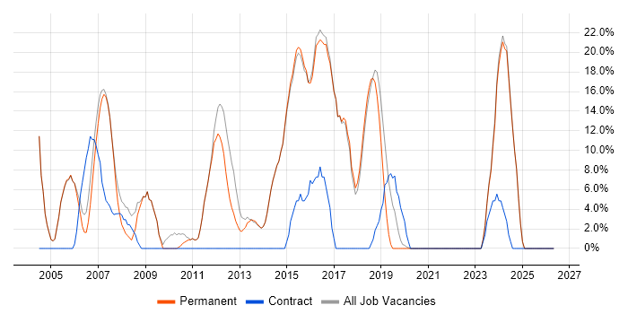 Software Engineering job vacancy trend in Wetherby