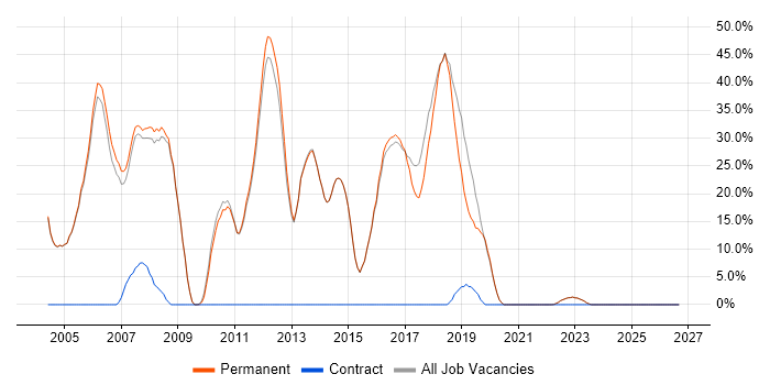 SQL Server job vacancy trend in Wetherby
