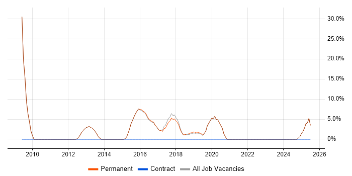 Job vacancy trend for Stakeholder Management in Wetherby Job vacancy trend for Stakeholder Management in Wetherby