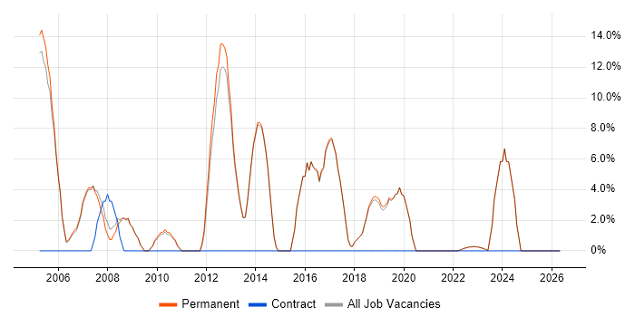 Support Engineer job vacancy trend in Wetherby