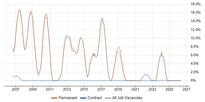 VMware job vacancy trend in Wetherby