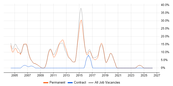 Web Development job vacancy trend in Wetherby