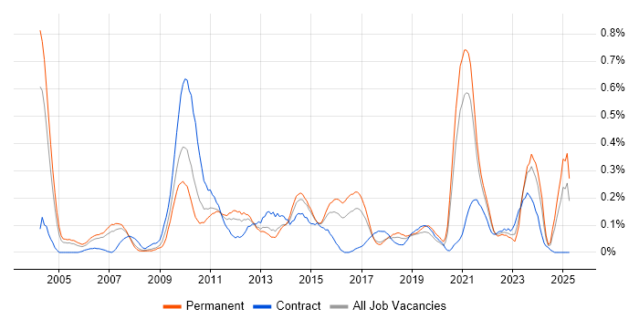 Job vacancy trend for WFM in West Yorkshire Job vacancy trend for WFM in West Yorkshire