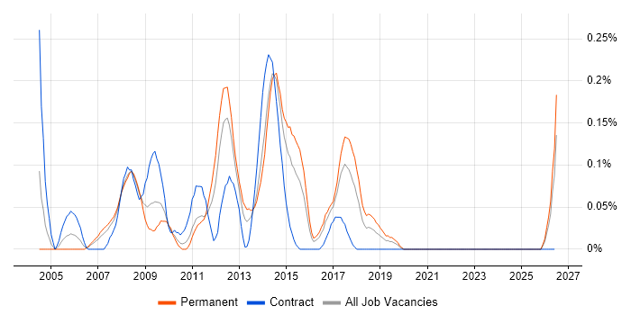 White-Box Testing job vacancy trend in West Yorkshire