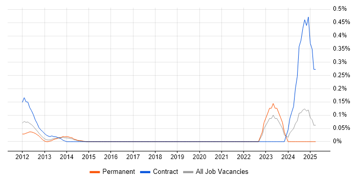 Job vacancy trend for Wholesale Banking in West Yorkshire Job vacancy trend for Wholesale Banking in West Yorkshire