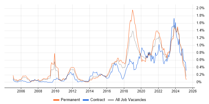 Job vacancy trend for Wi-Fi in West Yorkshire Job vacancy trend for Wi-Fi in West Yorkshire