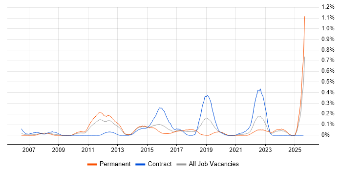 Job vacancy trend for Wiki in West Yorkshire