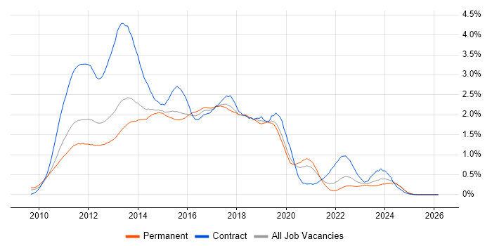 Windows 7 job vacancy trend in West Yorkshire