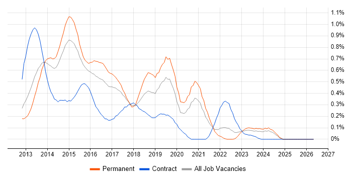 Windows 8 job vacancy trend in West Yorkshire