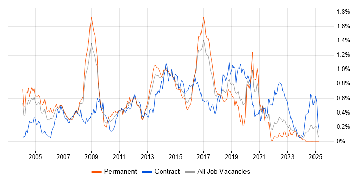 Job vacancy trend for Windows Engineer in West Yorkshire Job vacancy trend for Windows Engineer in West Yorkshire