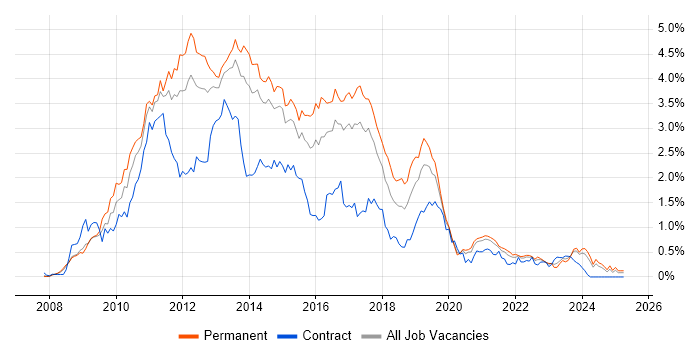 Job vacancy trend for Windows Server 2008 in West Yorkshire Job vacancy trend for Windows Server 2008 in West Yorkshire