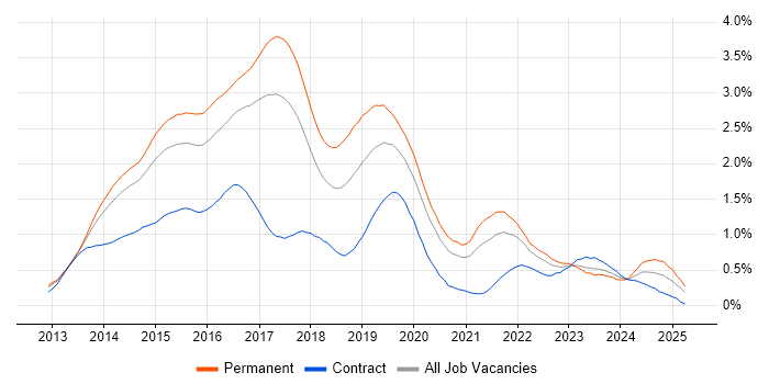 Job vacancy trend for Windows Server 2012 in West Yorkshire Job vacancy trend for Windows Server 2012 in West Yorkshire