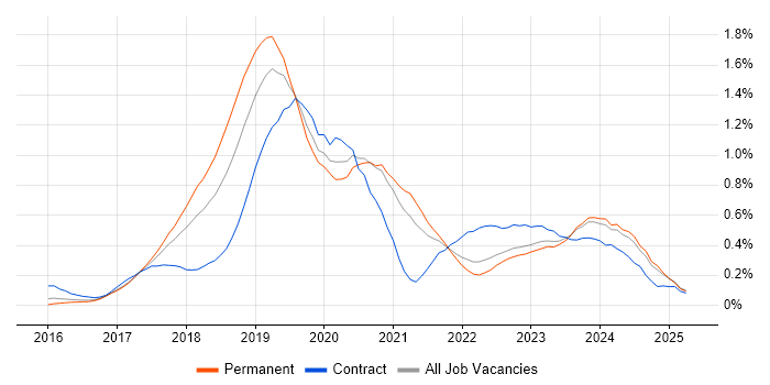 Job vacancy trend for Windows Server 2016 in West Yorkshire Job vacancy trend for Windows Server 2016 in West Yorkshire