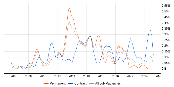 Job vacancy trend for Windows Server Engineer in West Yorkshire Job vacancy trend for Windows Server Engineer in West Yorkshire